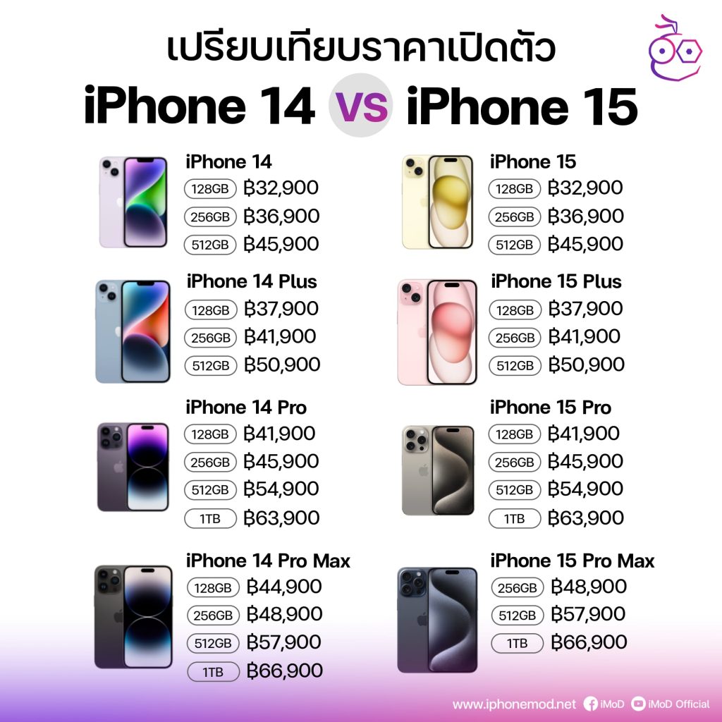 ตารางเปรียบเทียบiPhone14กับiPhone15 By KUBET Team