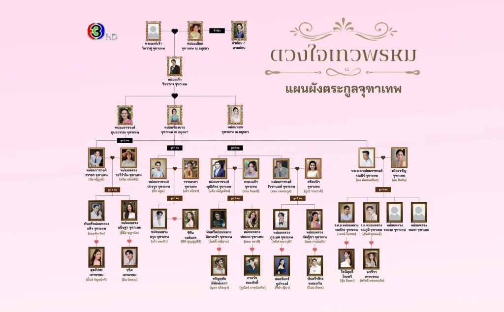 แผนผังตระกูลจุฑาเทพ จากละครดวงในเทวพรหม - KUBET